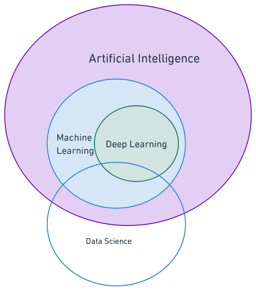 Galaxy Of AI
artificial intelligence , machine learning, deep learning and data science