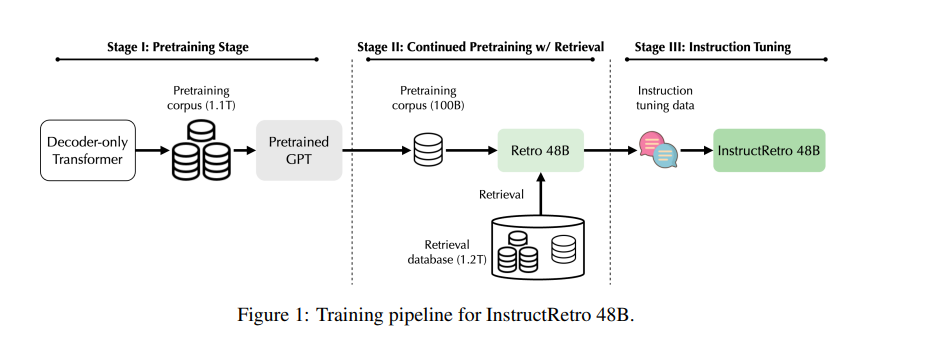 
Retrieval augmented generation (RAG) Training pipeline for InstructRetro 48B