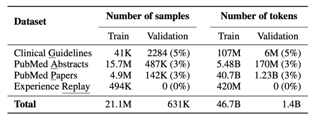 Medical Training Data For Meditron