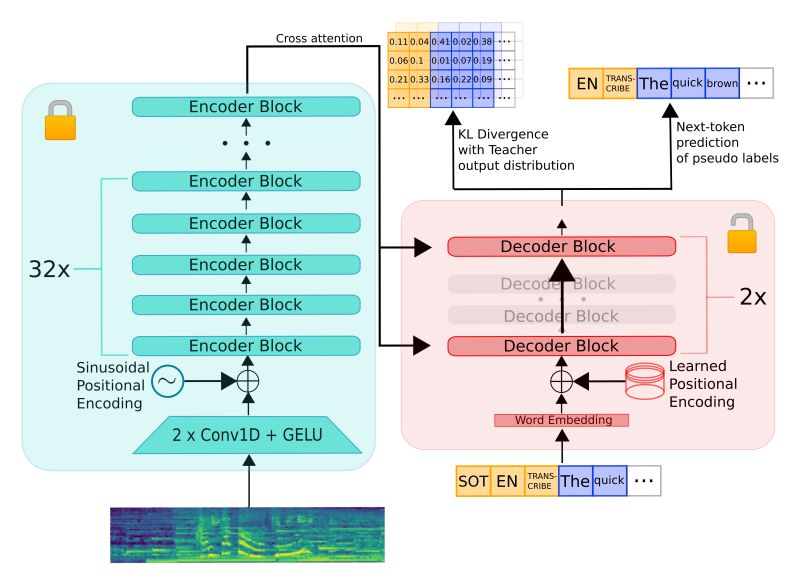 Distil-Whisper: A New Speech To Text Model By HuggingFace