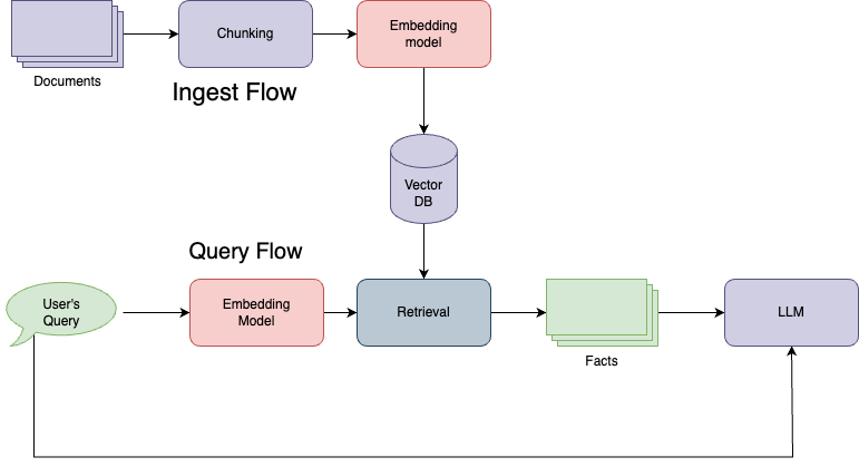 Sentence Embedding Models for Relevance Ranking